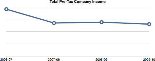 Company income 2006-2010
