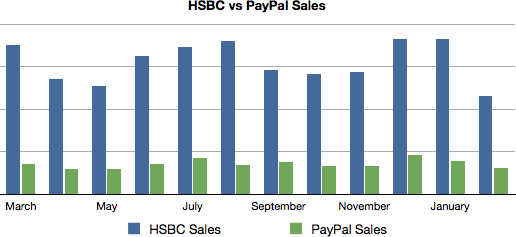 2009-10, PayPal vs HSBC